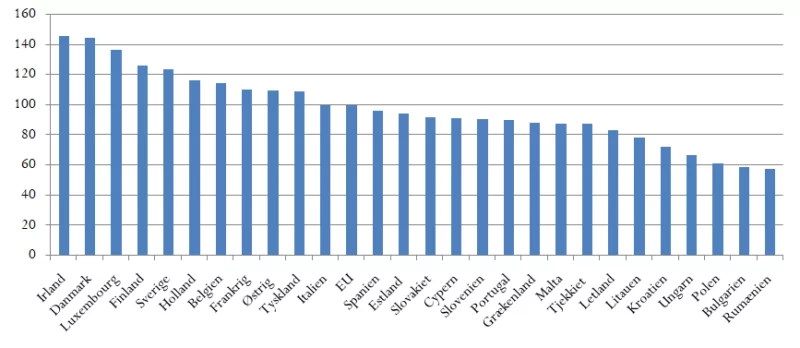 Danske priser er blandt de højeste i EU.