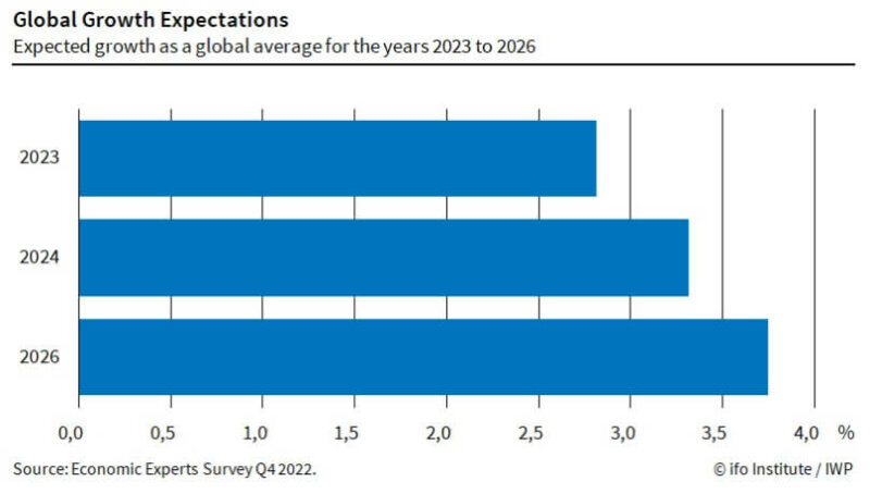 EU forventes at undgå recession i 2023 trods økonomisk modvind