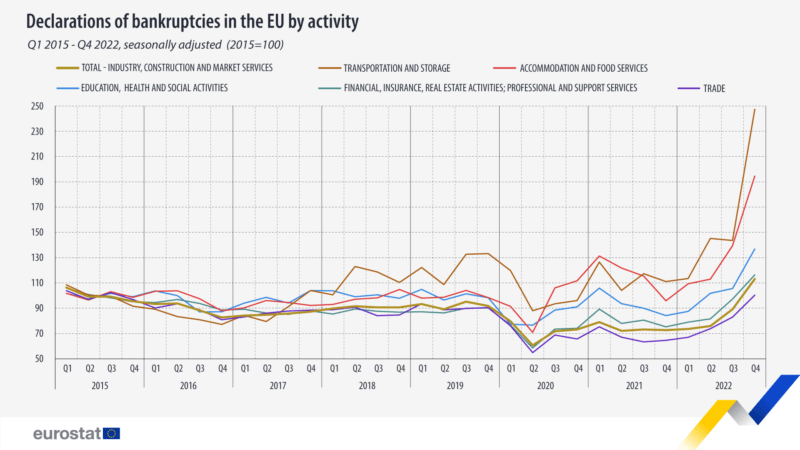 Højeste antal konkursbegæringer blandt virksomheder i EU i 8 år