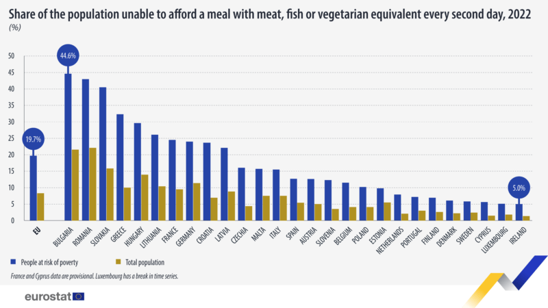 En voksende andel af europæerne har ikke råd til et ordentligt måltid ifølge Eurostat