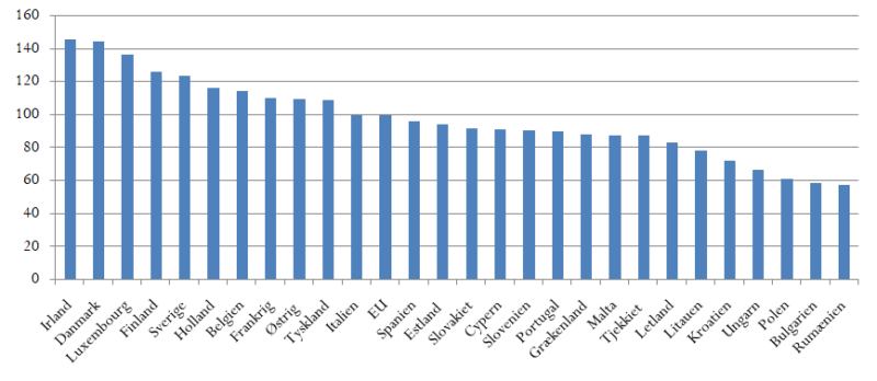 Kun et europæisk land har højere forbrugerpriser end Danmark